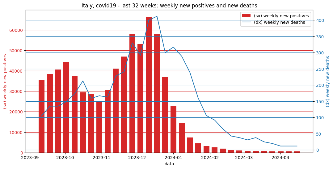COVID-19, Italy, new cases in the last 32 weeks