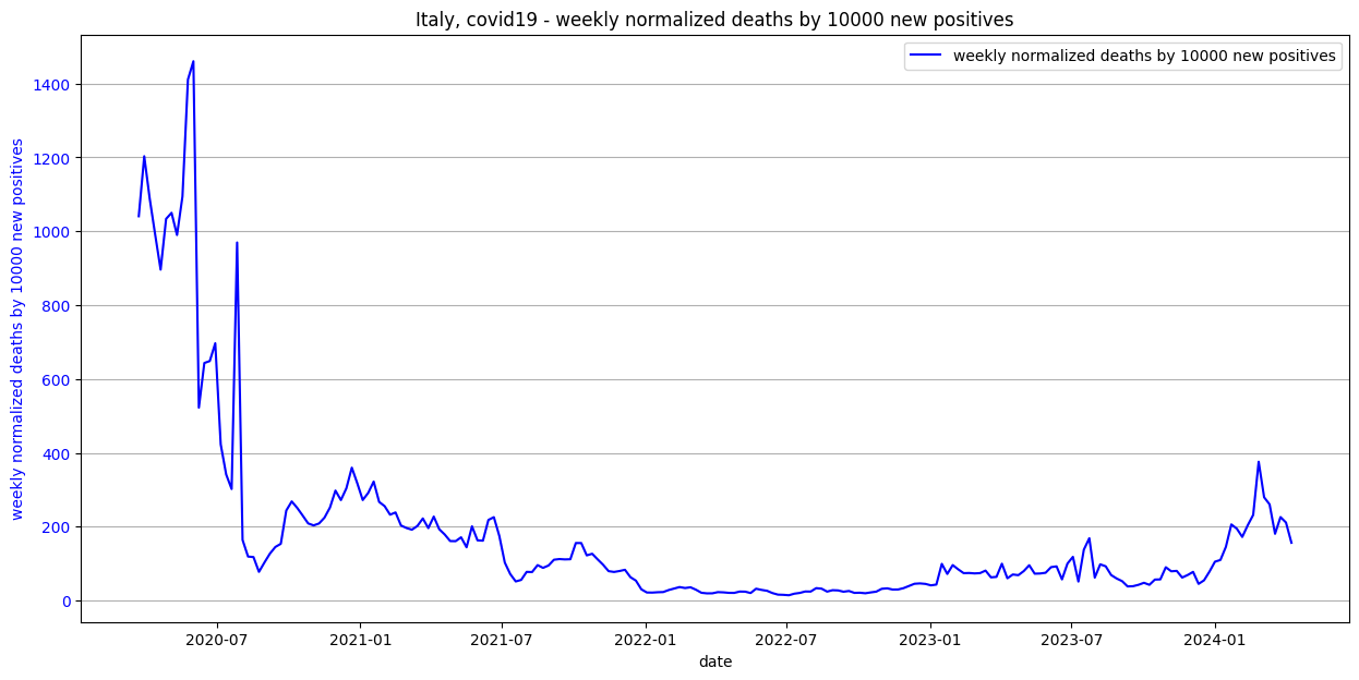 COVID-19, Italy, normalized death ratio