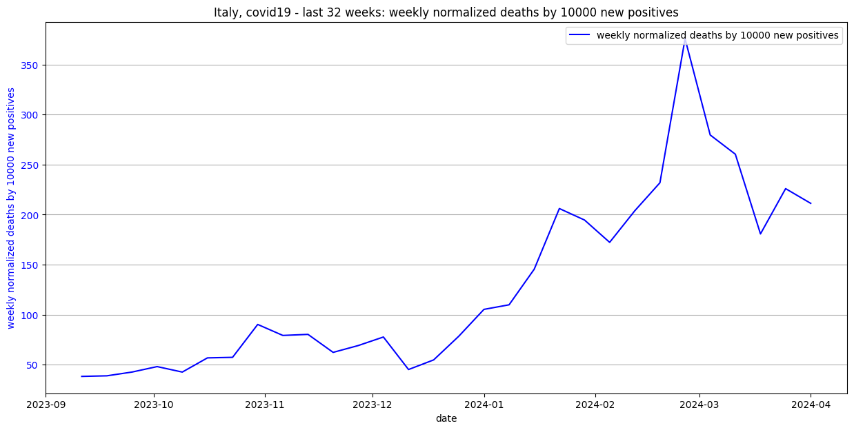 COVID-19, Italy, death rate normalized for 10,000 new cases, last 32 weeks