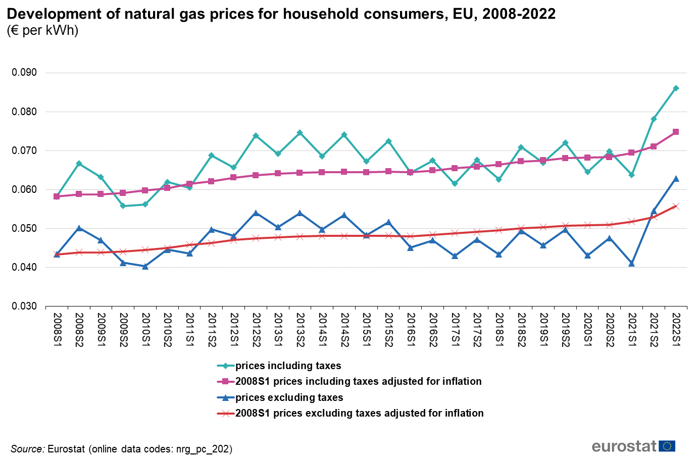 sviluppo del prezzo del gas naturale per utenze domestiche in EU